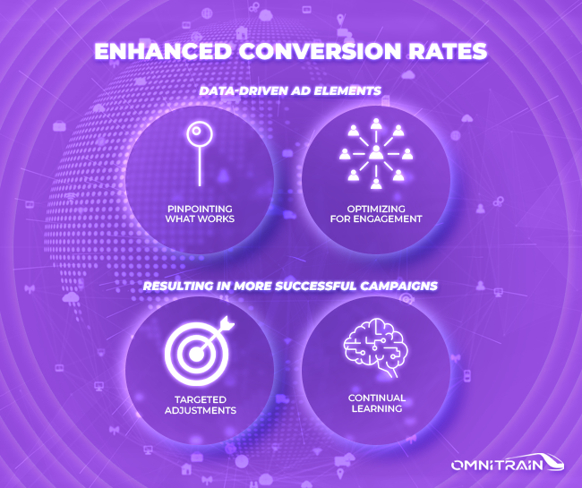 Enhanced Conversion Rates