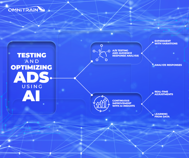 Testing and Optimizing Ads Using AI